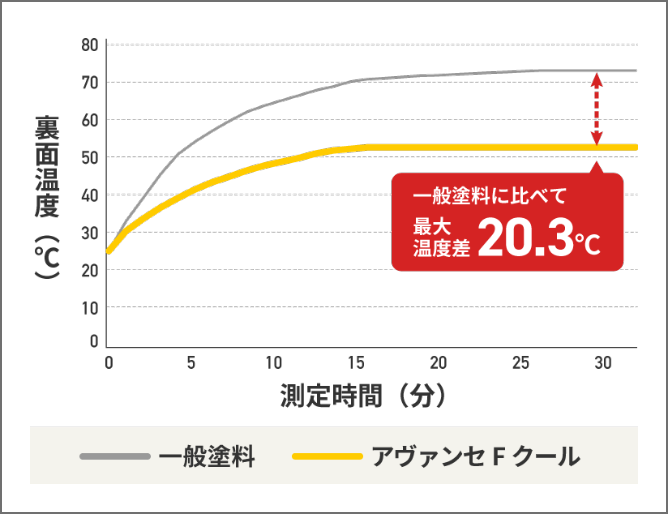 一般と柳雄に比べて 最大温度差20.3℃