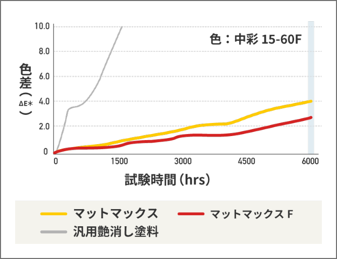 促進耐候性試験6000hrs後も色差が少ない