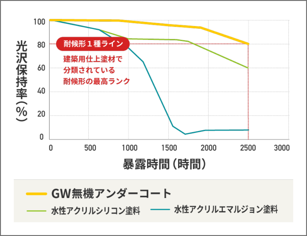 促進耐候性試験（X.W.O.M）