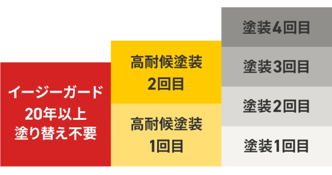 イージーガード 20年以上塗り替え不要